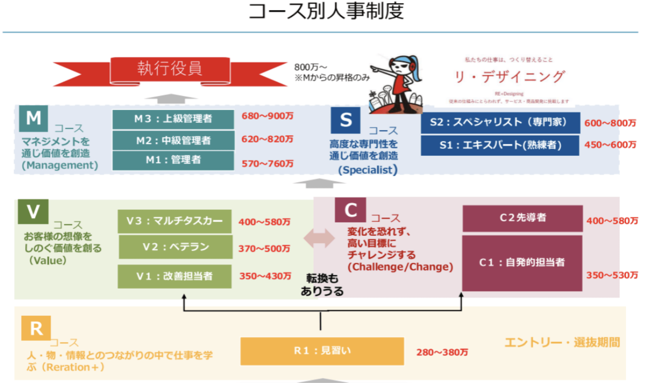 コース別人事制度