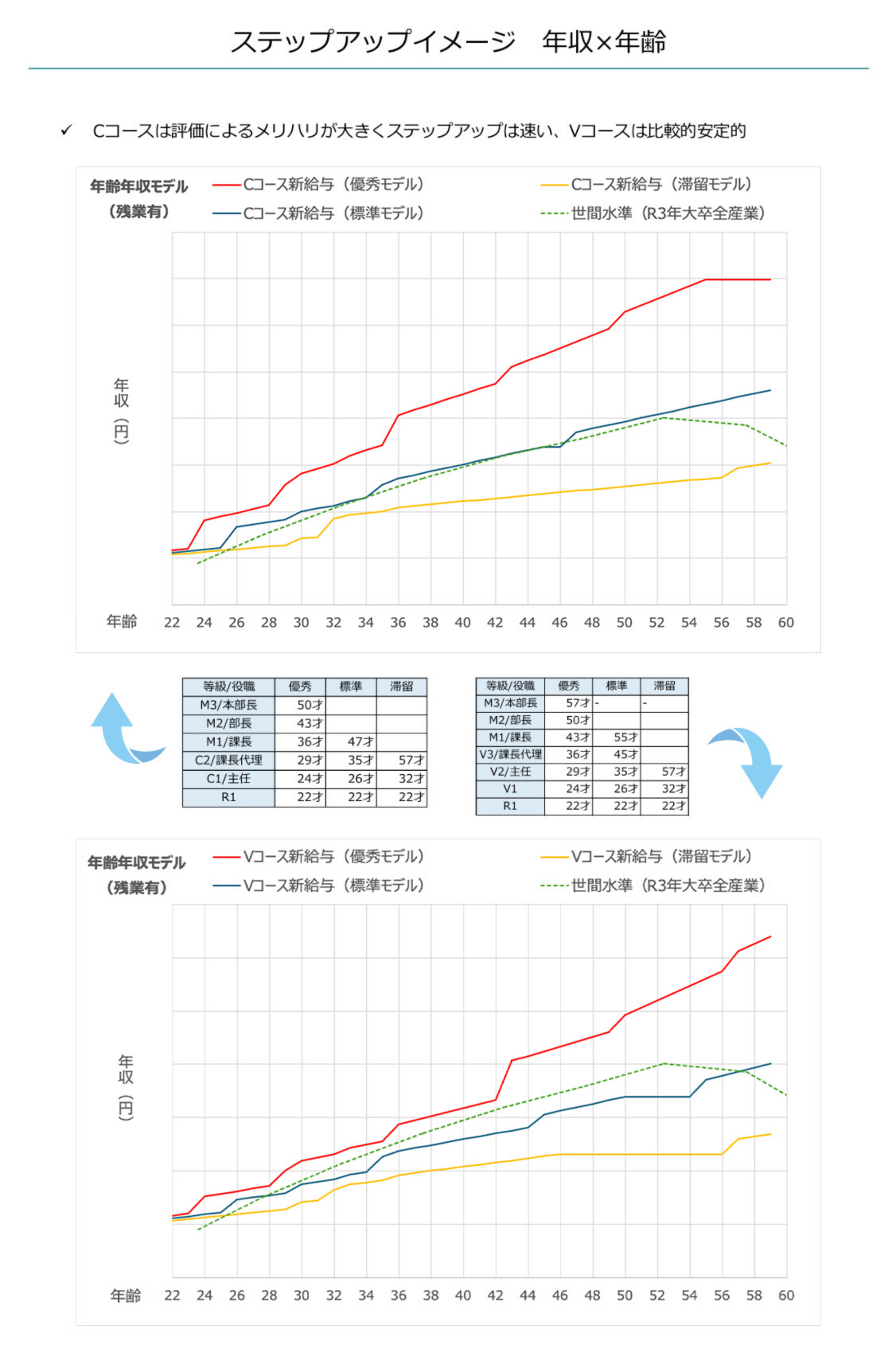 ステップアップイメージ 年収×年齢