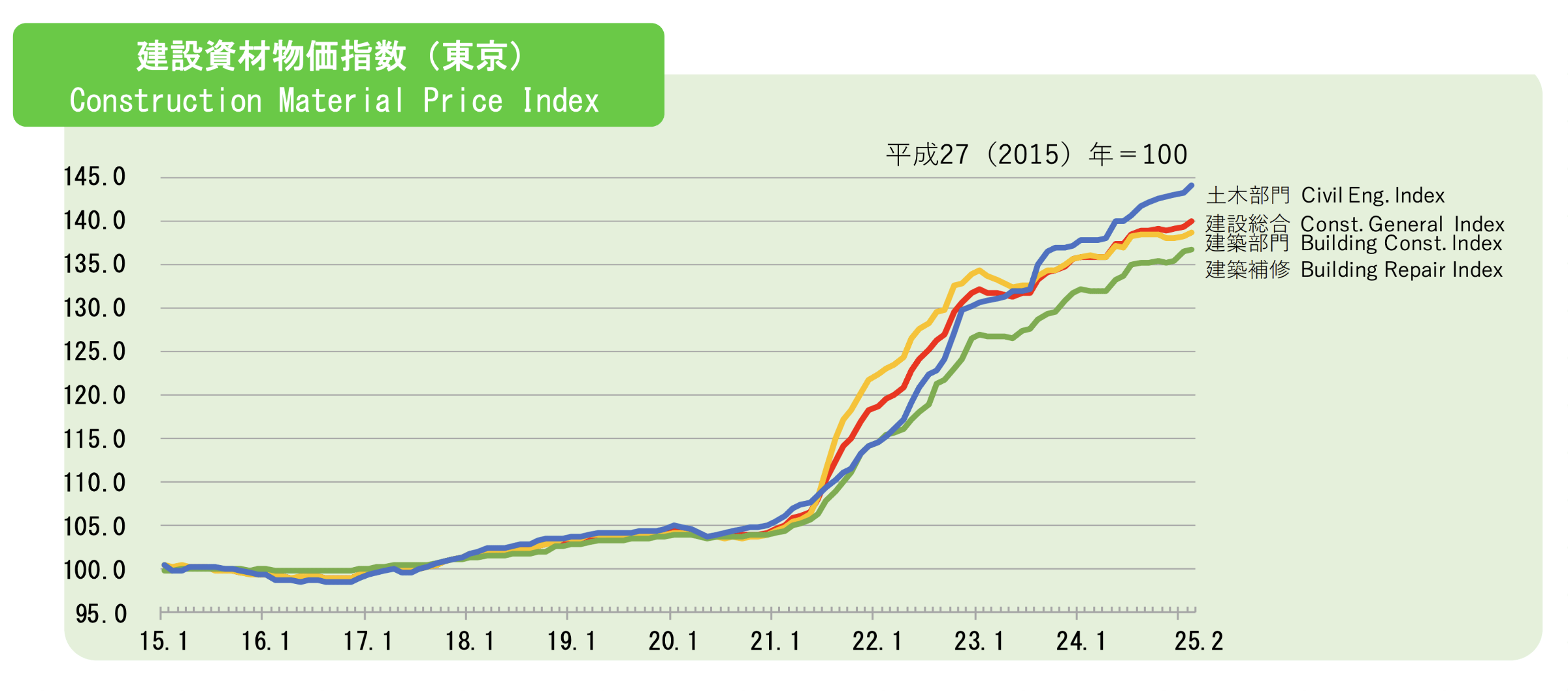 建設資材物価指標